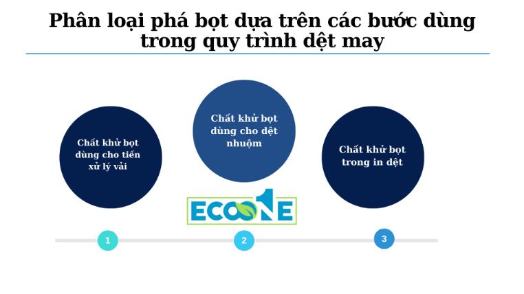 Phân loại phá bọt dựa trên các bước dùng trong quy trình dệt may